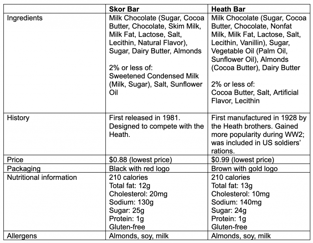 Skor vs Heath What’s the Difference 2023? Simply Healthy Family