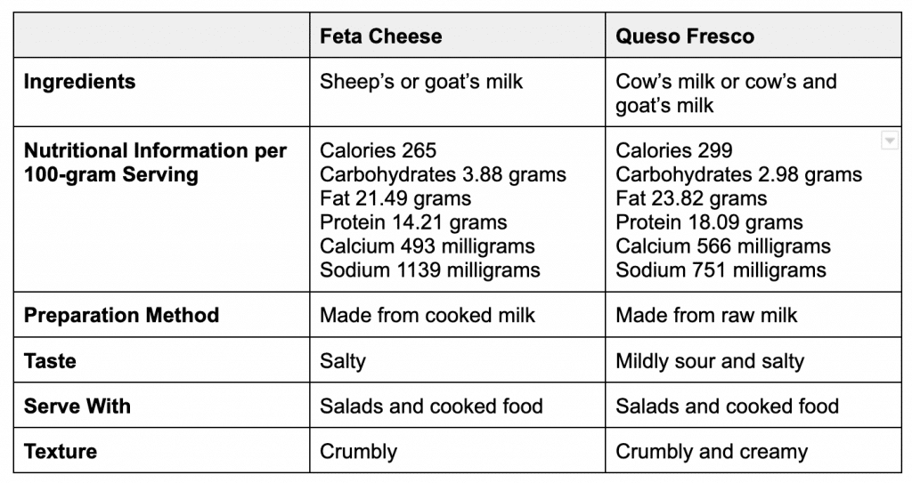 Queso Fresco vs Feta What’s the Difference? Simply Healthy Family